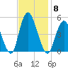 Arthur Kill tide chart for Saturday, November 8, 2025