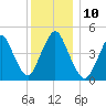 Arthur Kill tide chart for Wednesday, December 10, 2025