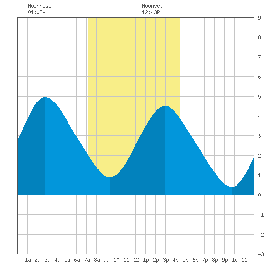 Arthur Kill tide chart for Saturday, December 13, 2025