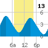 Arthur Kill tide chart for Saturday, December 13, 2025