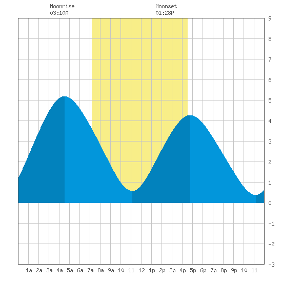 Arthur Kill tide chart for Monday, December 15, 2025