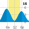 Arthur Kill tide chart for Tuesday, December 16, 2025