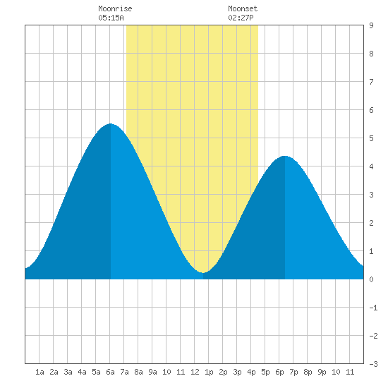 Arthur Kill tide chart for Wednesday, December 17, 2025