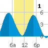 Arthur Kill tide chart for Monday, December 1, 2025