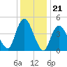 Arthur Kill tide chart for Sunday, December 21, 2025
