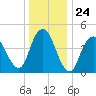 Arthur Kill tide chart for Wednesday, December 24, 2025