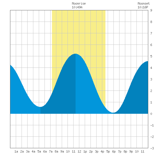 Arthur Kill tide chart for Thursday, December 25, 2025