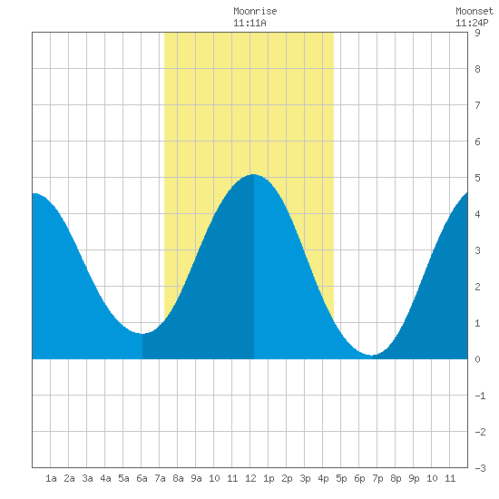 Arthur Kill tide chart for Friday, December 26, 2025