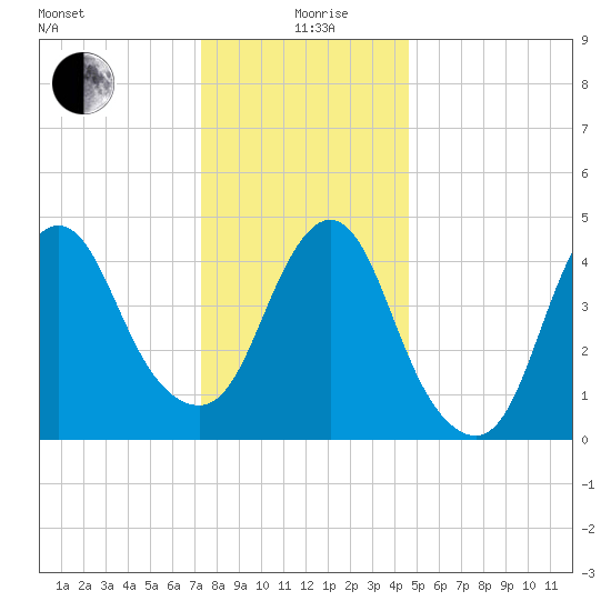 Arthur Kill tide chart for Saturday, December 27, 2025