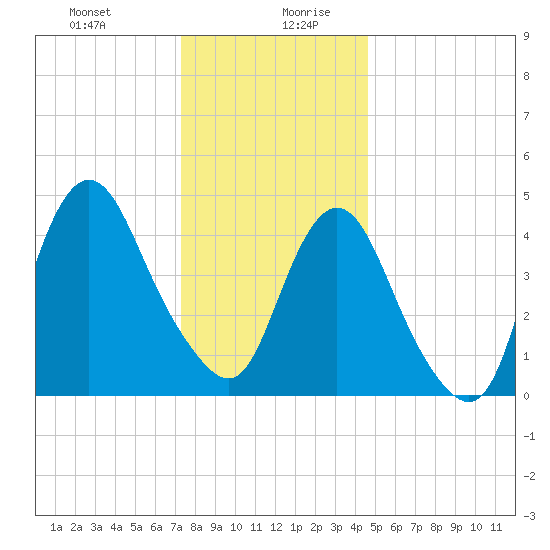 Arthur Kill tide chart for Monday, December 29, 2025
