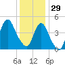 Arthur Kill tide chart for Monday, December 29, 2025