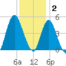 Arthur Kill tide chart for Tuesday, December 2, 2025