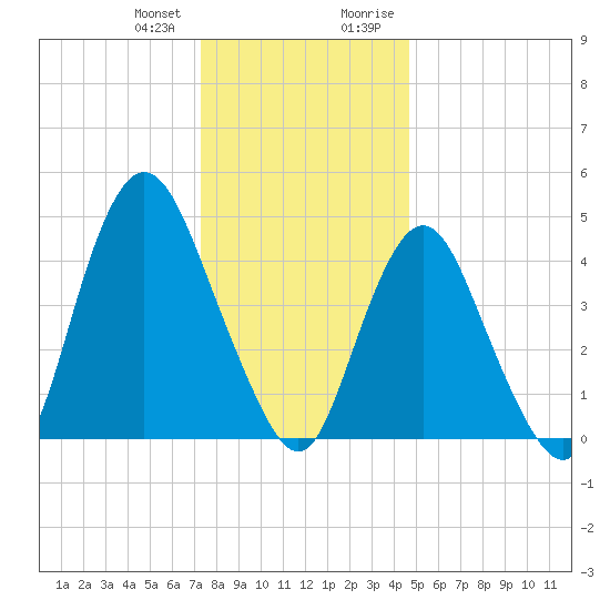 Arthur Kill tide chart for Wednesday, December 31, 2025