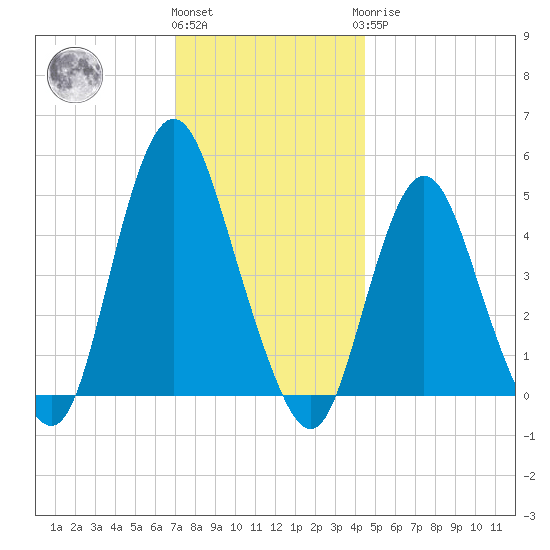 Arthur Kill tide chart for Thursday, December 4, 2025