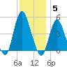 Arthur Kill tide chart for Friday, December 5, 2025