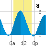 Arthur Kill tide chart for Monday, December 8, 2025