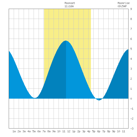 Arthur Kill tide chart for Tuesday, December 9, 2025