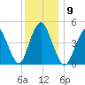 Arthur Kill tide chart for Tuesday, December 9, 2025