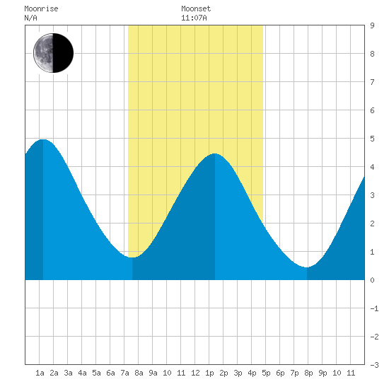 Arthur Kill tide chart for Saturday, January 10, 2026