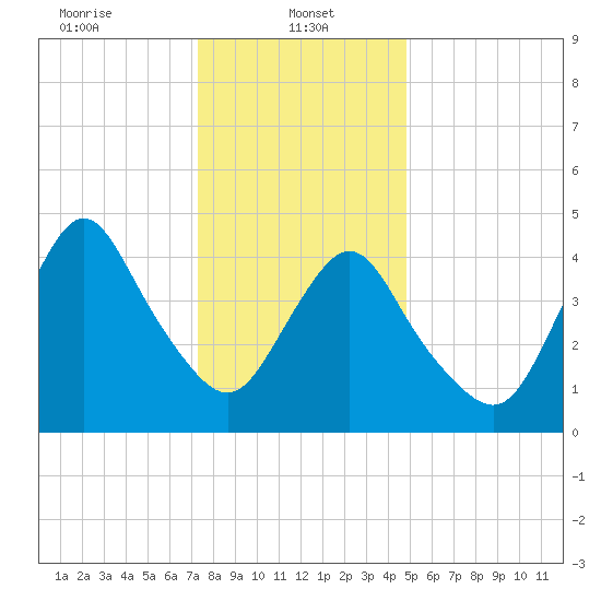 Arthur Kill tide chart for Sunday, January 11, 2026