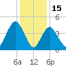 Arthur Kill tide chart for Thursday, January 15, 2026