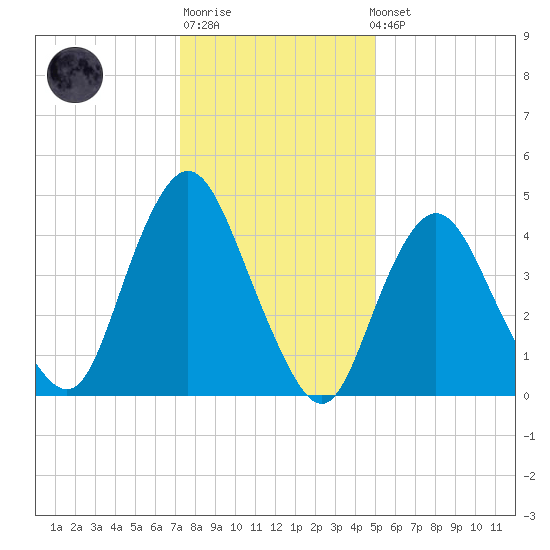 Arthur Kill tide chart for Sunday, January 18, 2026