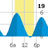 Arthur Kill tide chart for Monday, January 19, 2026