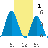 Arthur Kill tide chart for Thursday, January 1, 2026