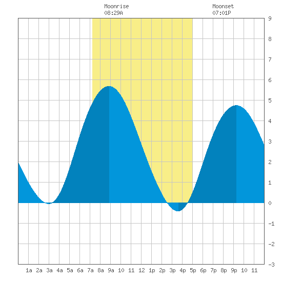 Arthur Kill tide chart for Tuesday, January 20, 2026