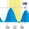 Arthur Kill tide chart for Tuesday, January 20, 2026