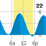 Arthur Kill tide chart for Thursday, January 22, 2026