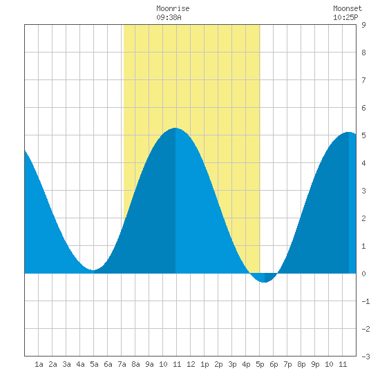 Arthur Kill tide chart for Friday, January 23, 2026