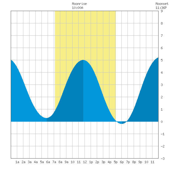 Arthur Kill tide chart for Saturday, January 24, 2026