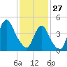 Arthur Kill tide chart for Tuesday, January 27, 2026