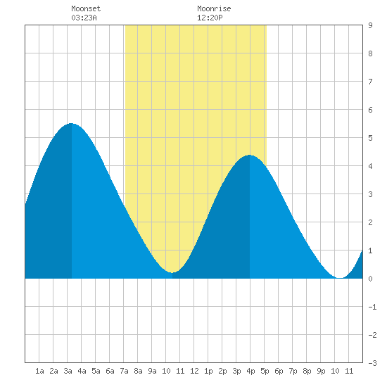 Arthur Kill tide chart for Wednesday, January 28, 2026