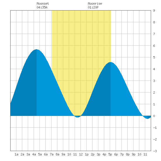 Arthur Kill tide chart for Thursday, January 29, 2026
