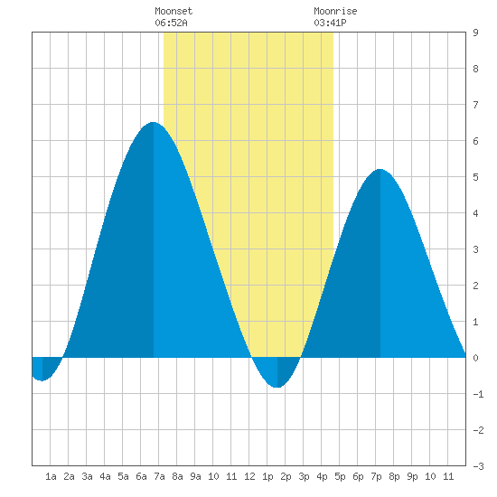 Arthur Kill tide chart for Friday, January 2, 2026