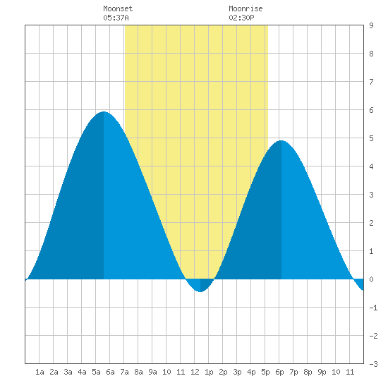 Arthur Kill tide chart for Friday, January 30, 2026