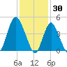 Arthur Kill tide chart for Friday, January 30, 2026