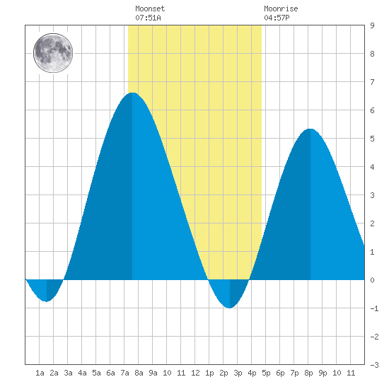 Arthur Kill tide chart for Saturday, January 3, 2026