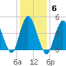 Arthur Kill tide chart for Tuesday, January 6, 2026