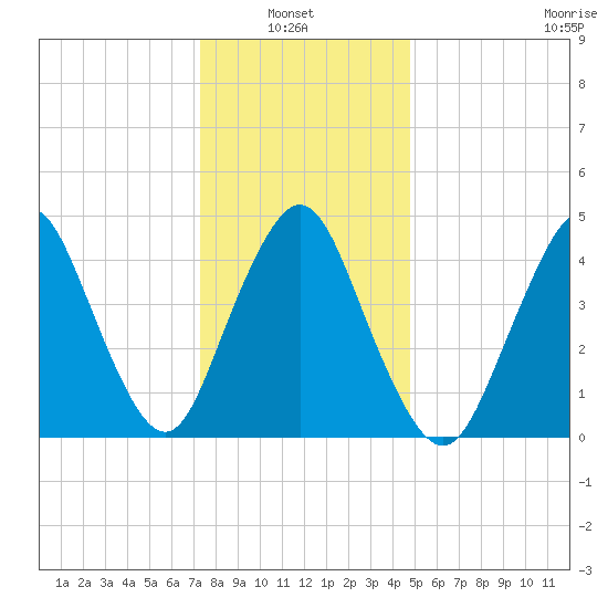 Arthur Kill tide chart for Thursday, January 8, 2026