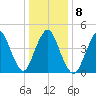 Arthur Kill tide chart for Thursday, January 8, 2026