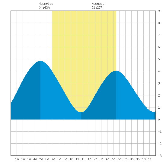 Arthur Kill tide chart for Friday, February 13, 2026