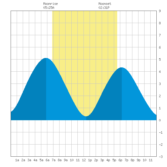 Arthur Kill tide chart for Saturday, February 14, 2026
