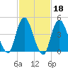 Arthur Kill tide chart for Wednesday, February 18, 2026