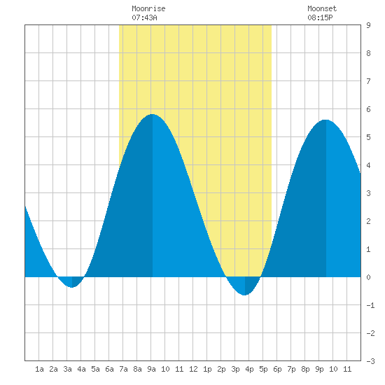 Arthur Kill tide chart for Thursday, February 19, 2026