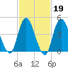 Arthur Kill tide chart for Thursday, February 19, 2026