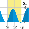 Arthur Kill tide chart for Saturday, February 21, 2026