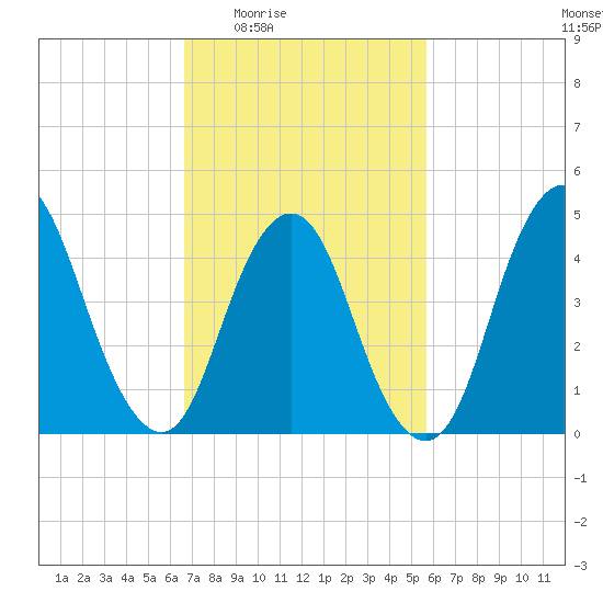 Arthur Kill tide chart for Sunday, February 22, 2026
